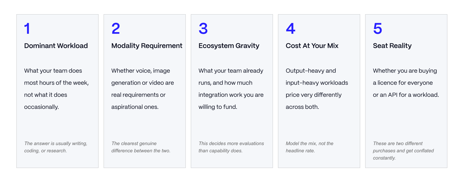 Five-point framework for choosing between Claude and ChatGPT based on workload, modality, ecosystem, cost, and seat requirements