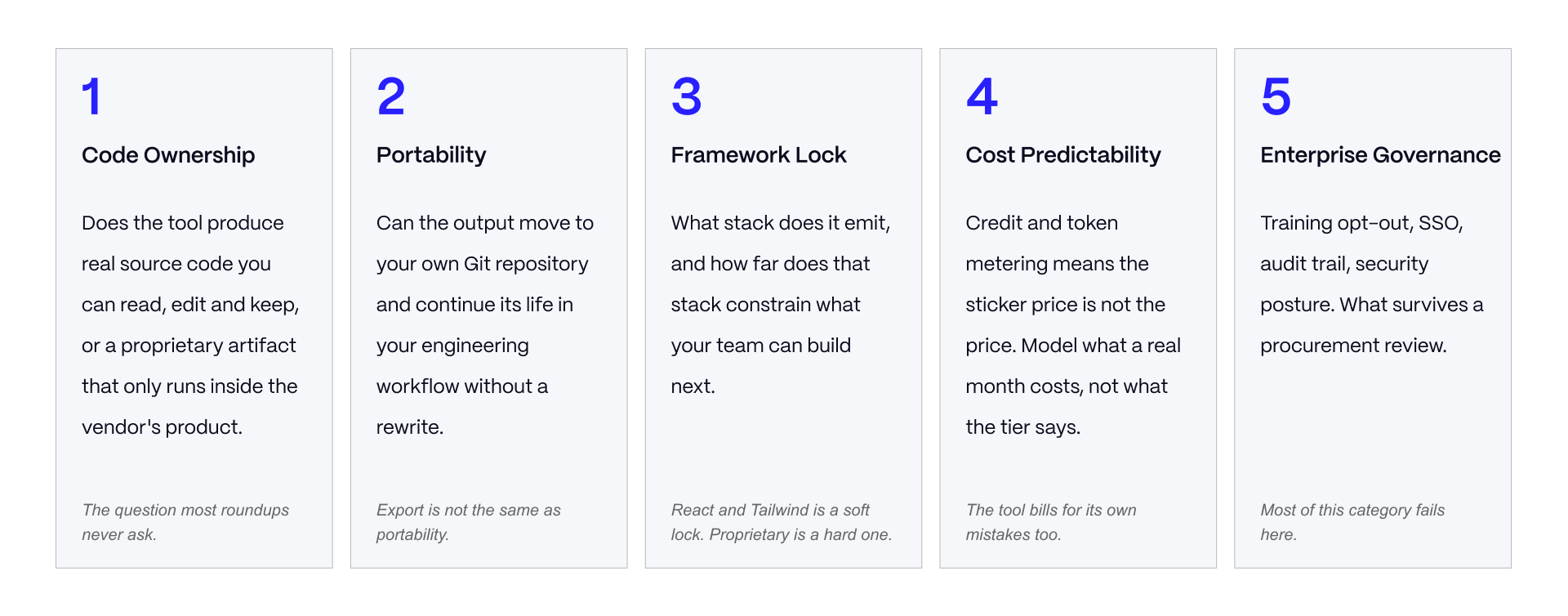 Five-point framework for evaluating AI design-to-code tools based on code ownership, portability, framework lock, cost predictability, and enterprise governance