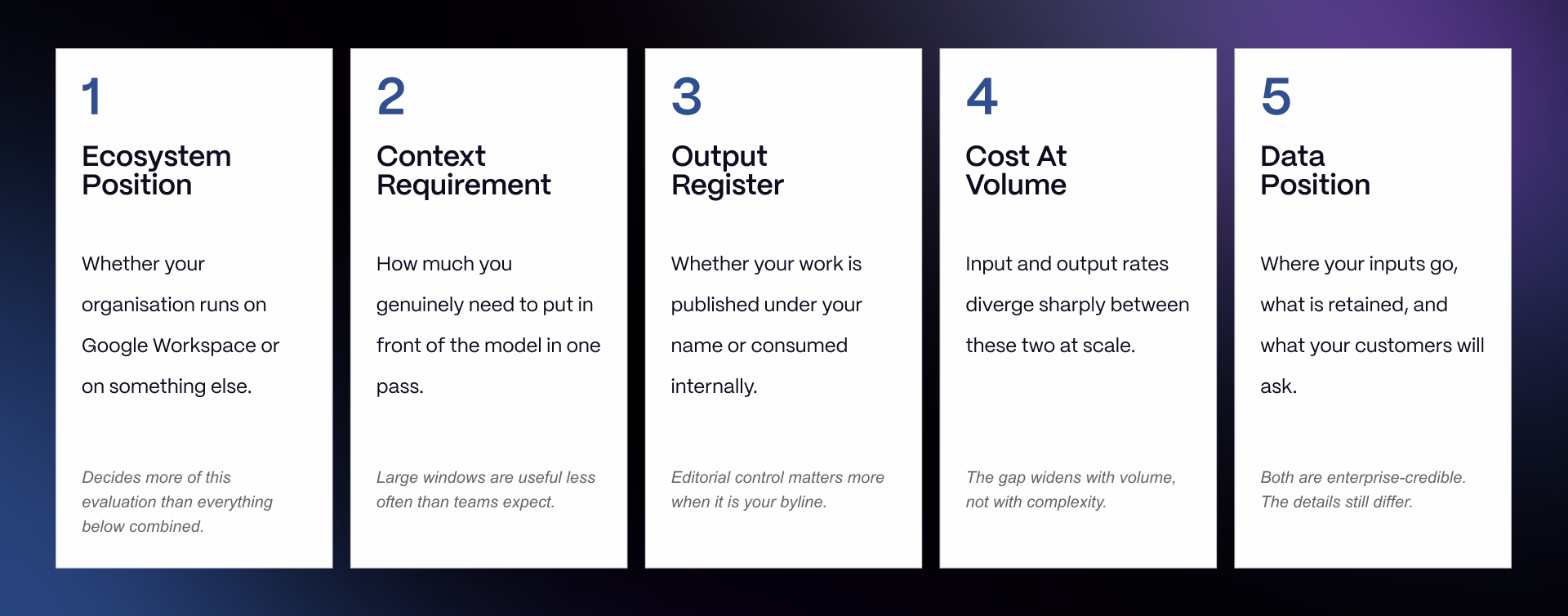 Five-point framework for choosing between Claude and Gemini based on ecosystem, context requirements, output register, cost at volume, and data position