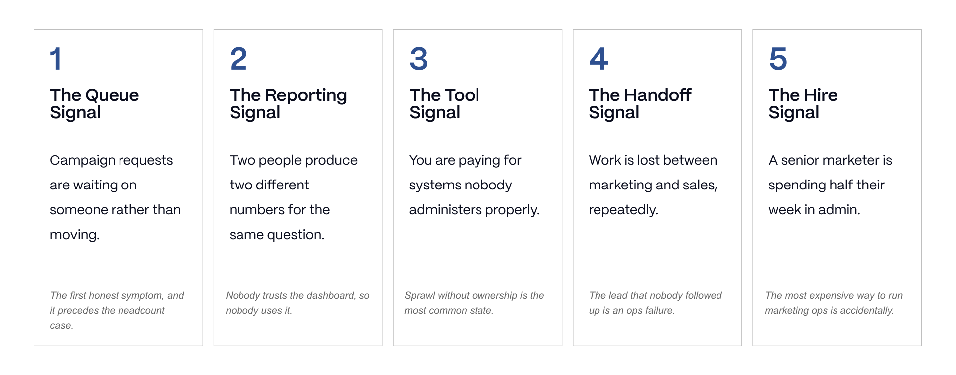 Five signals that indicate when a B2B SaaS company should build a marketing operations function, including campaign queues, reporting, tools, handoffs, and hiring