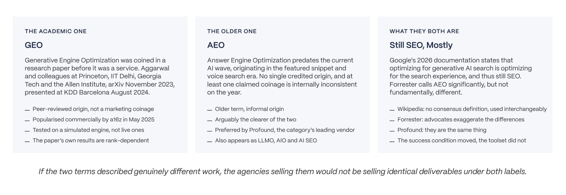 AEO and GEO terminology map comparing their origins, definitions, and relationship to SEO for AI search