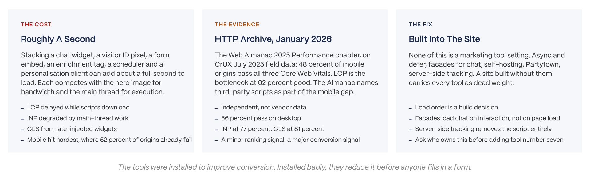 Six website scripts and their impact on page speed, Core Web Vitals, load time, and conversion