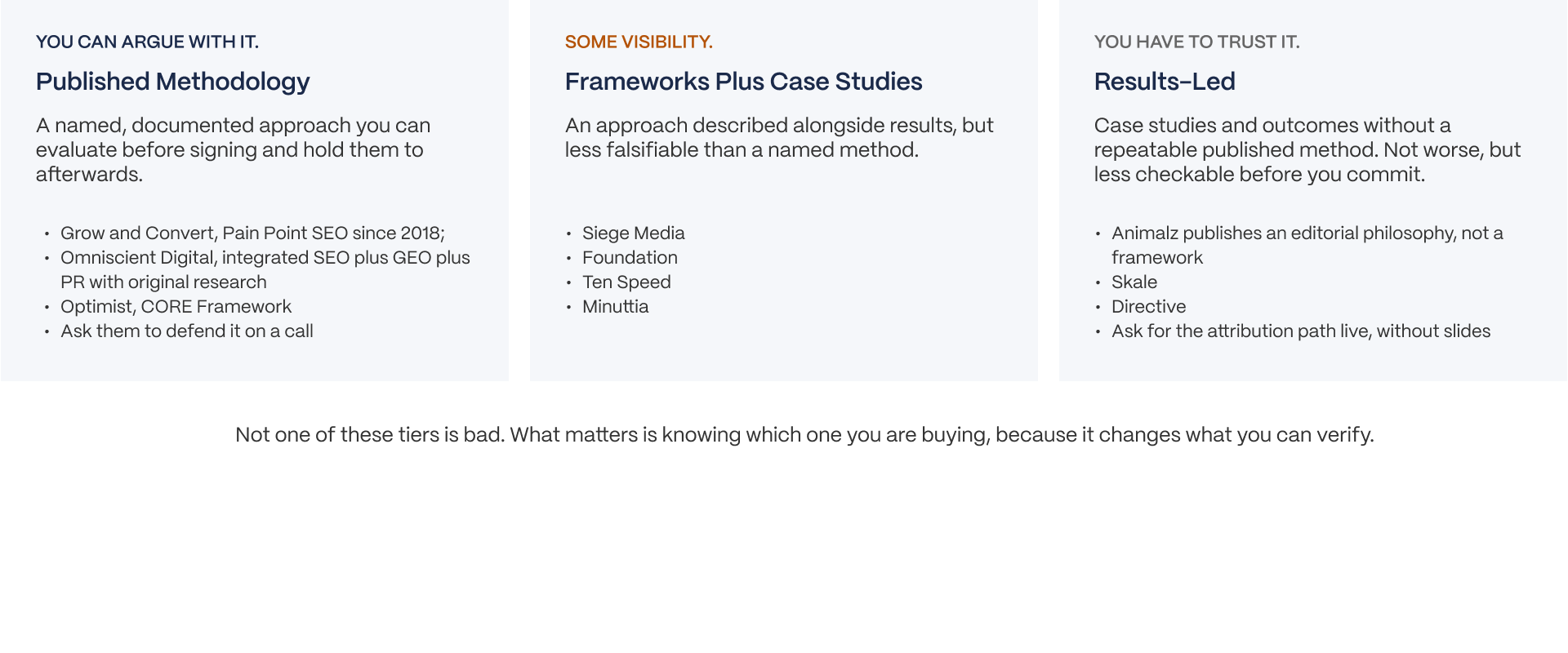 Three content marketing agency evaluation tiers comparing published methodologies, frameworks with case studies, and results-led approaches, with examples of agencies in each tier.