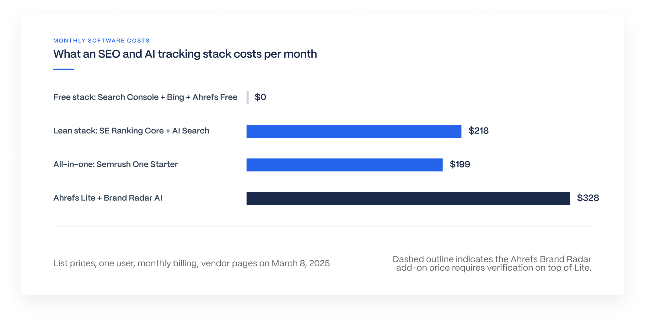 Monthly cost comparison of four SEO and AI search tracking stacks, from a free stack to Ahrefs Lite with Brand Radar AI