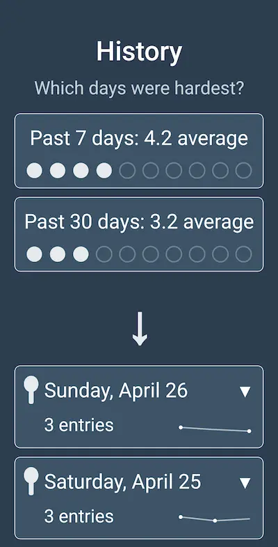 Spoons past 7 day and past 30 weekly average for energy status weekly and monthly.
