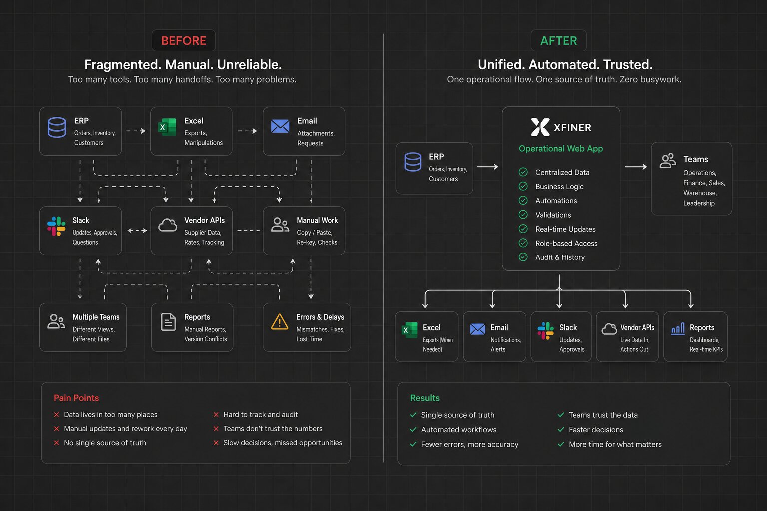 Manual versus automated workflow comparison showing operational drag across teams