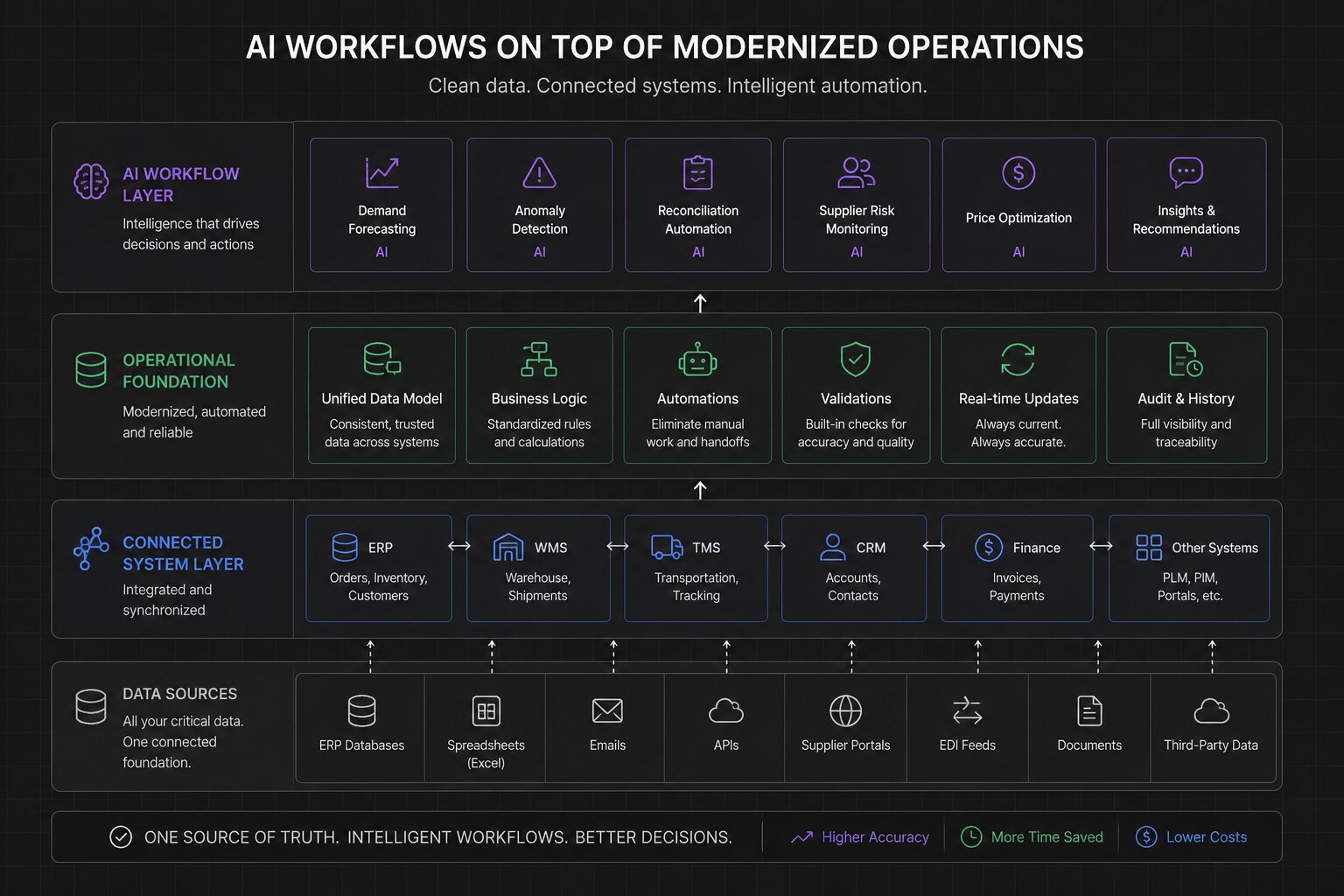 AI workflow layered on top of modernized operational infrastructure