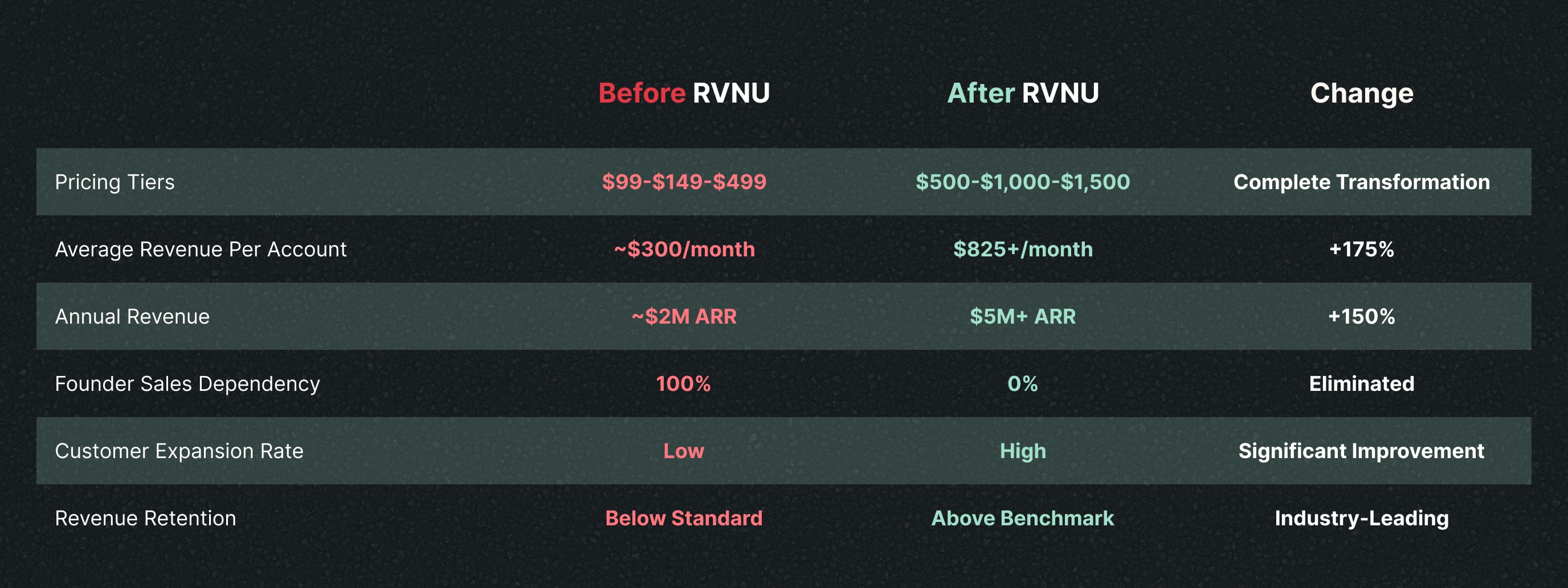 Transformation results table of Contractor Commerce GTM efforts before and after working with RVNU