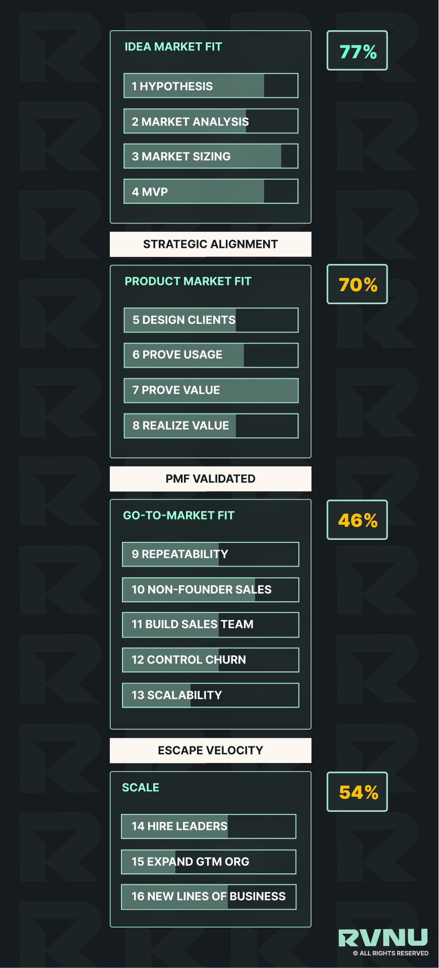RVNU Framework based on client GTM efforts before working with RVNU