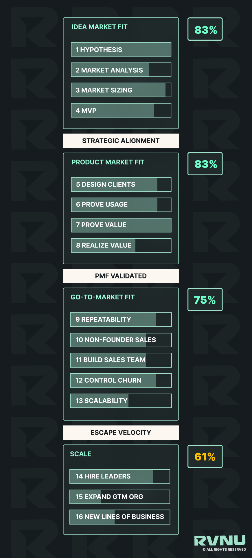 RVNU Framework based on client GTM efforts after working with RVNU