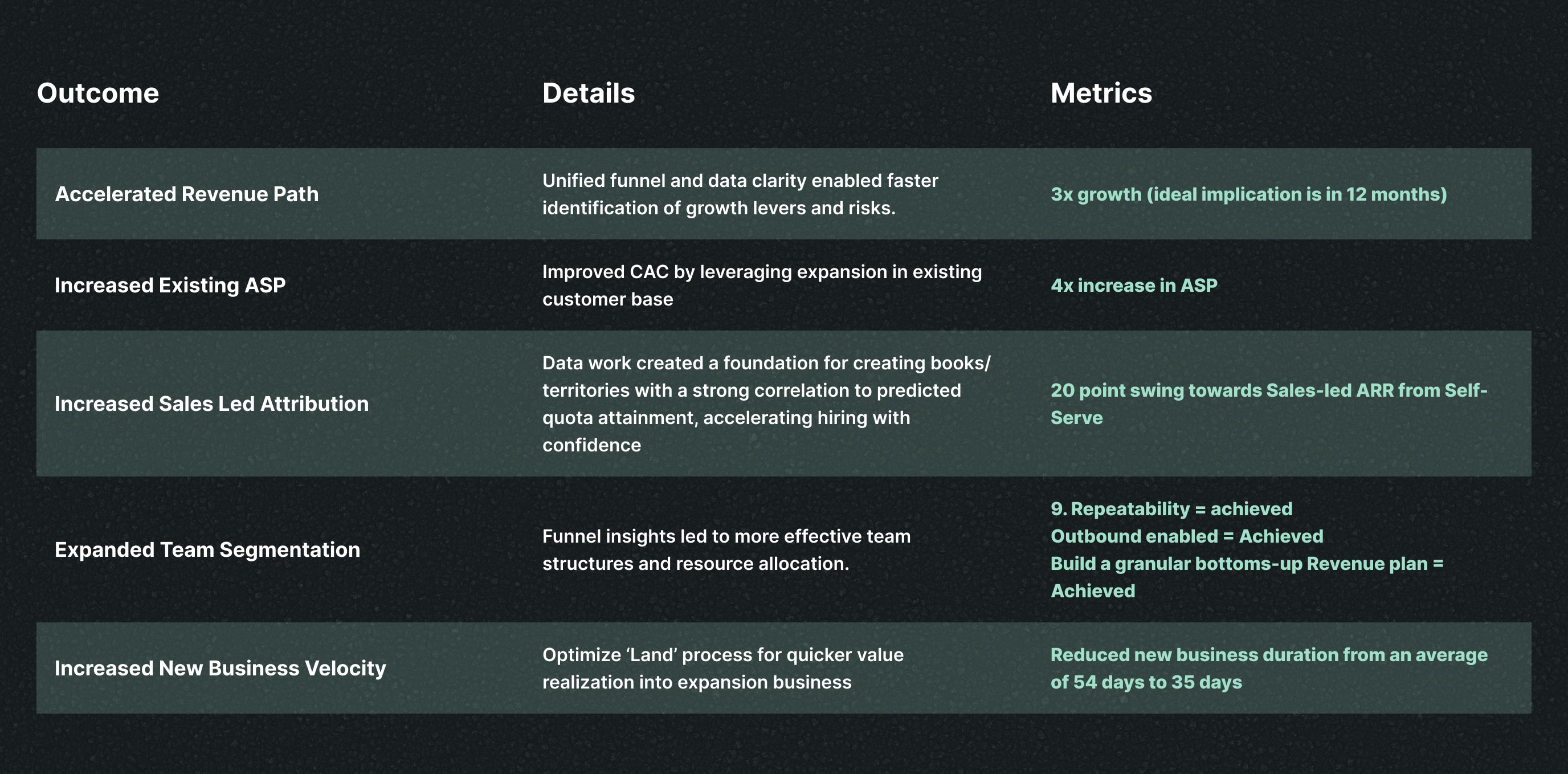 Transformation results table of client GTM efforts before and after working with RVNU