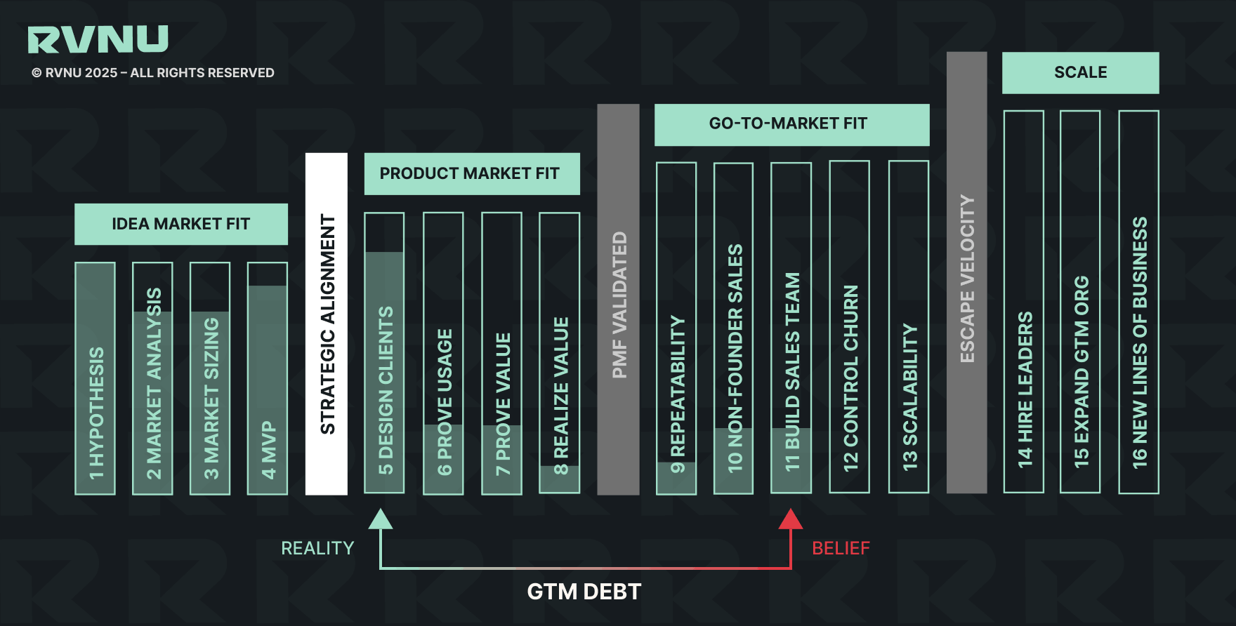 RVNU Framework based on client GTM efforts before working with RVNU