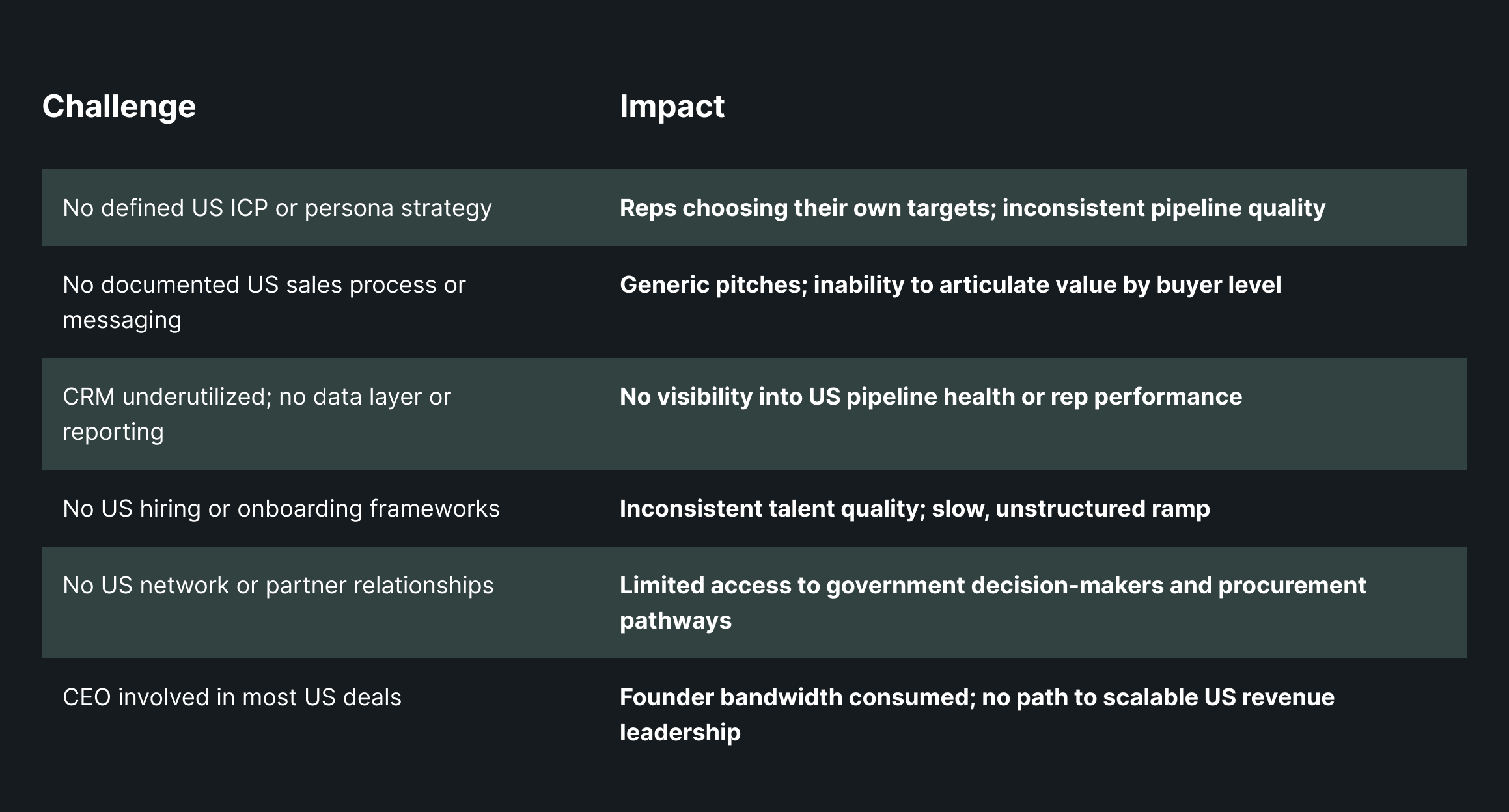 Transformation results table of client GTM efforts before and after working with RVNU
