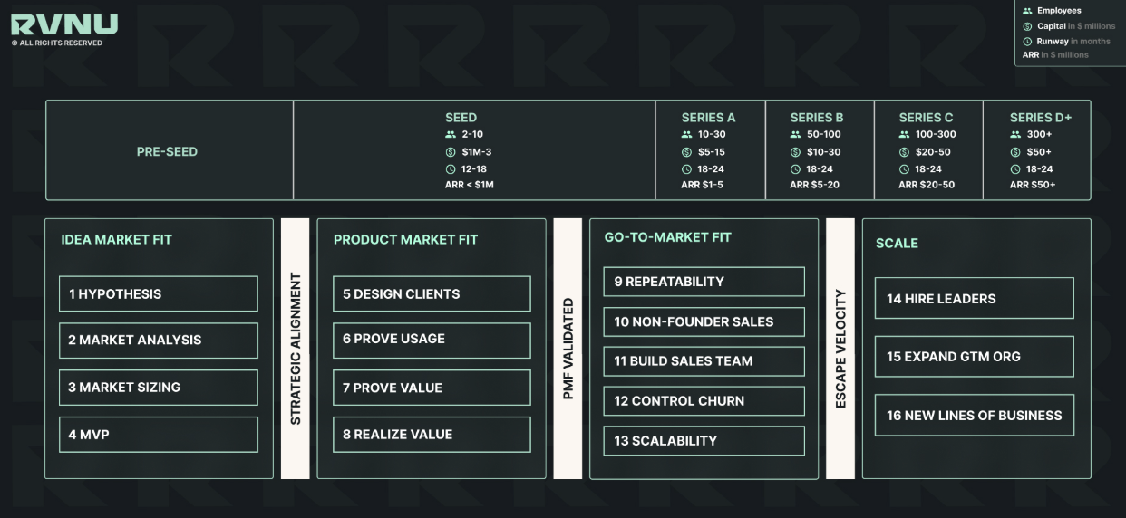 RVNU's 16-stage GTM Maturity Framework