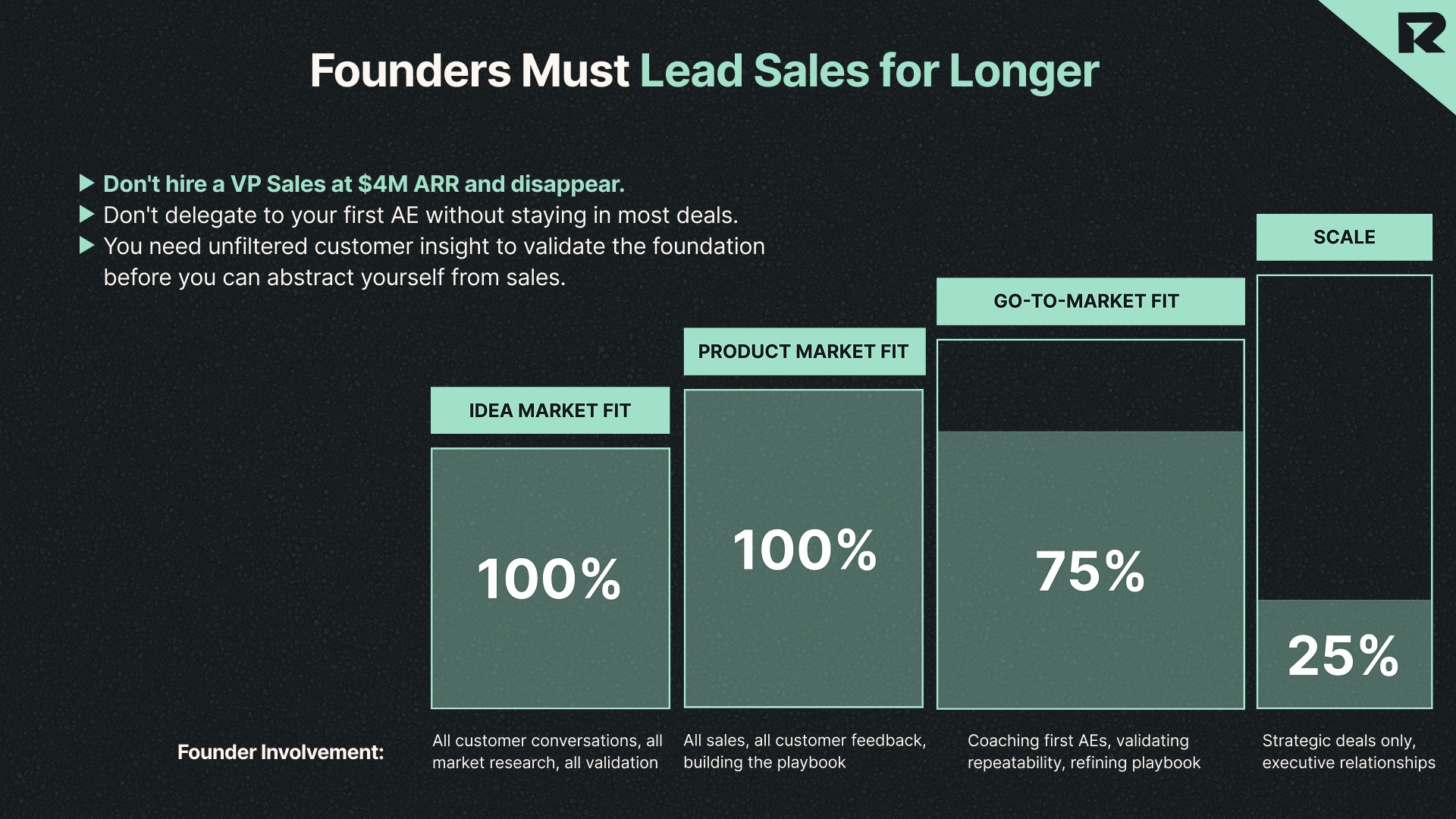 Founders must lead sales for longer