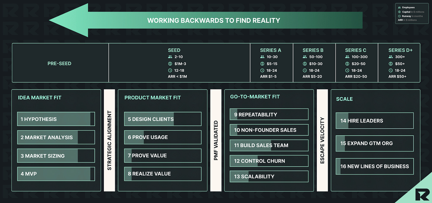 Startup Growth Stages: Working Backwards to Find Reality Framework