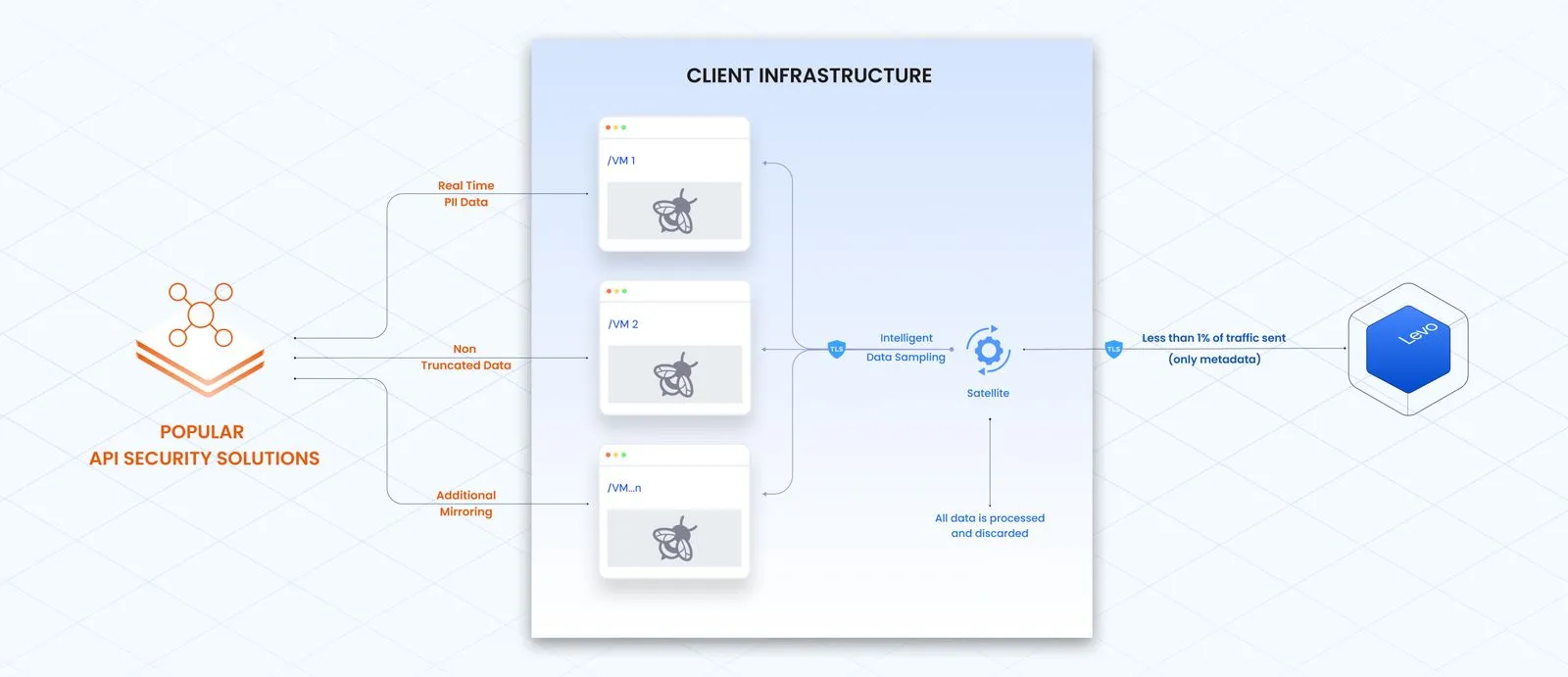 Comparison between popular API security solutions and Levo. Diagram shows traditional solutions extracting real-time PII and full data from client VMs, while Levo uses intelligent data sampling via a satellite, sending less than 1% of metadata traffic to its platform, ensuring privacy and security