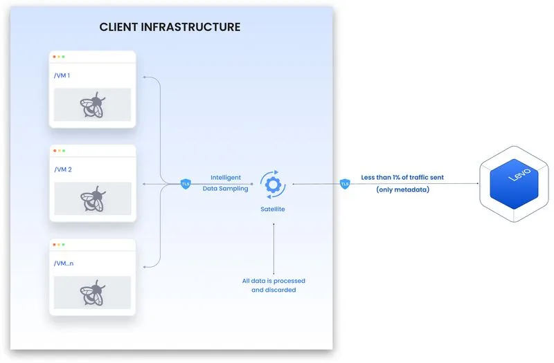 Diagram showing client infrastructure with virtual machines sending minimal metadata via intelligent data sampling and satellite to Levo’s API inventory system.