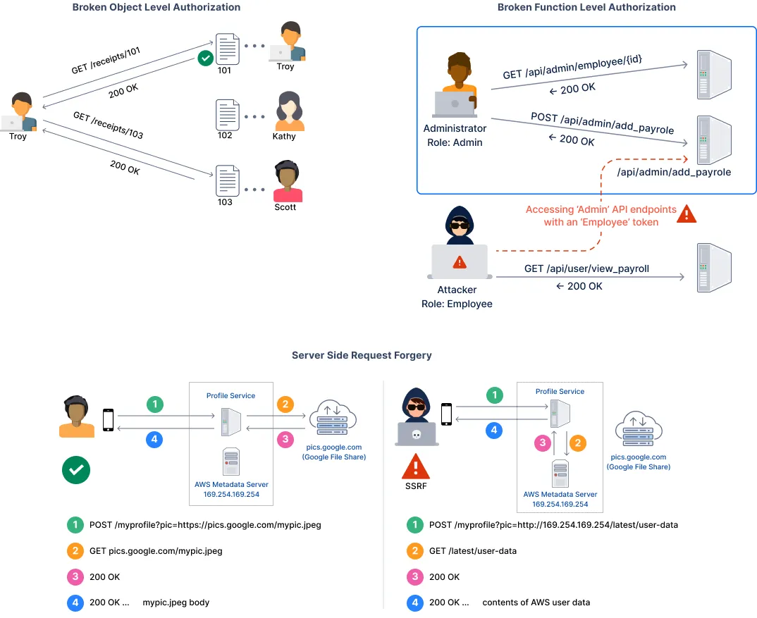 Common API Security Vulnerabilities