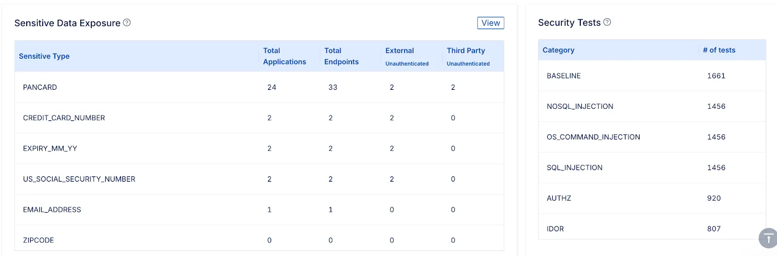 Levo.ai Dashboard test run revealing authentication and authorization status of endpoints handling sensitive data