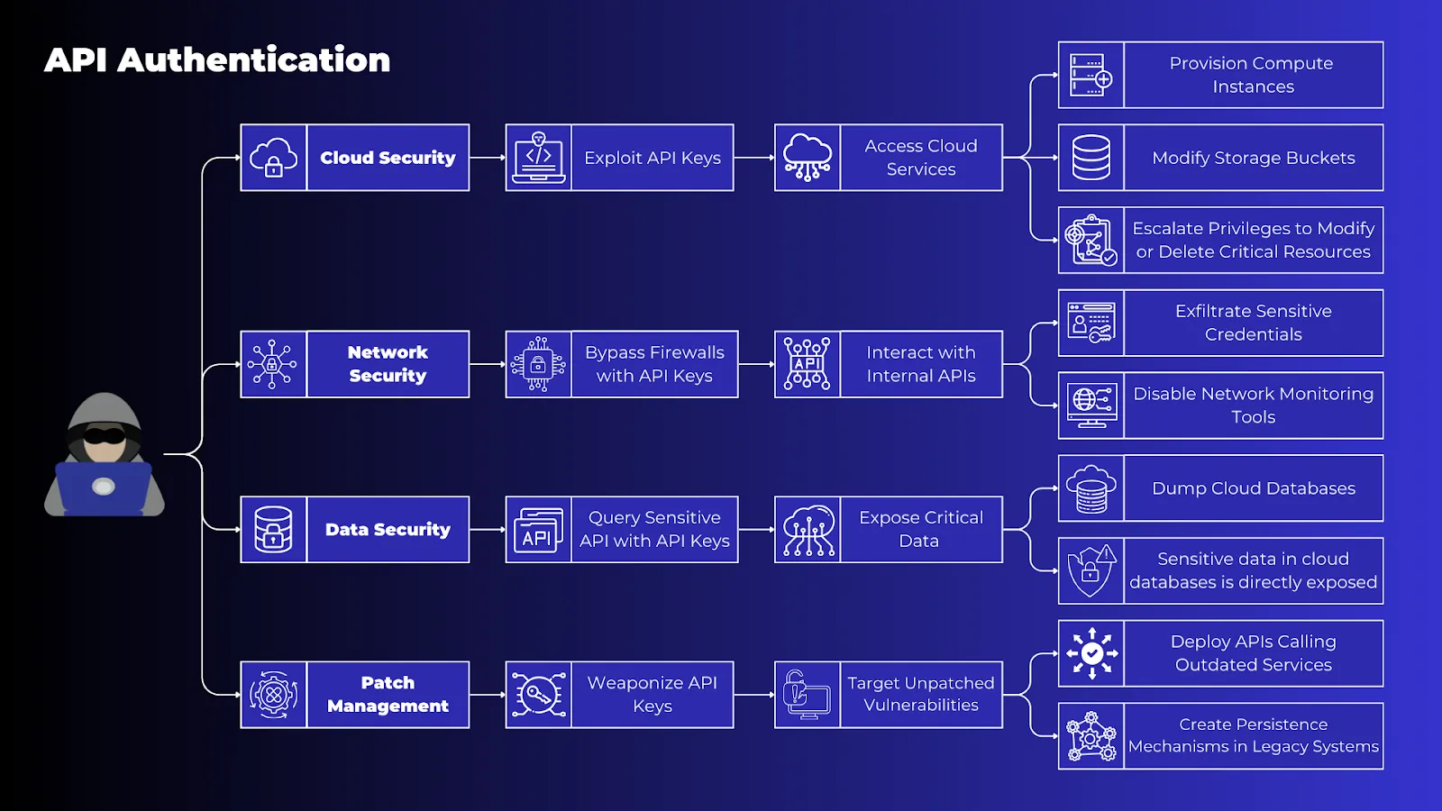 How weak API Authentication schemes expand attack surfaces across cloud, networks, and databases
