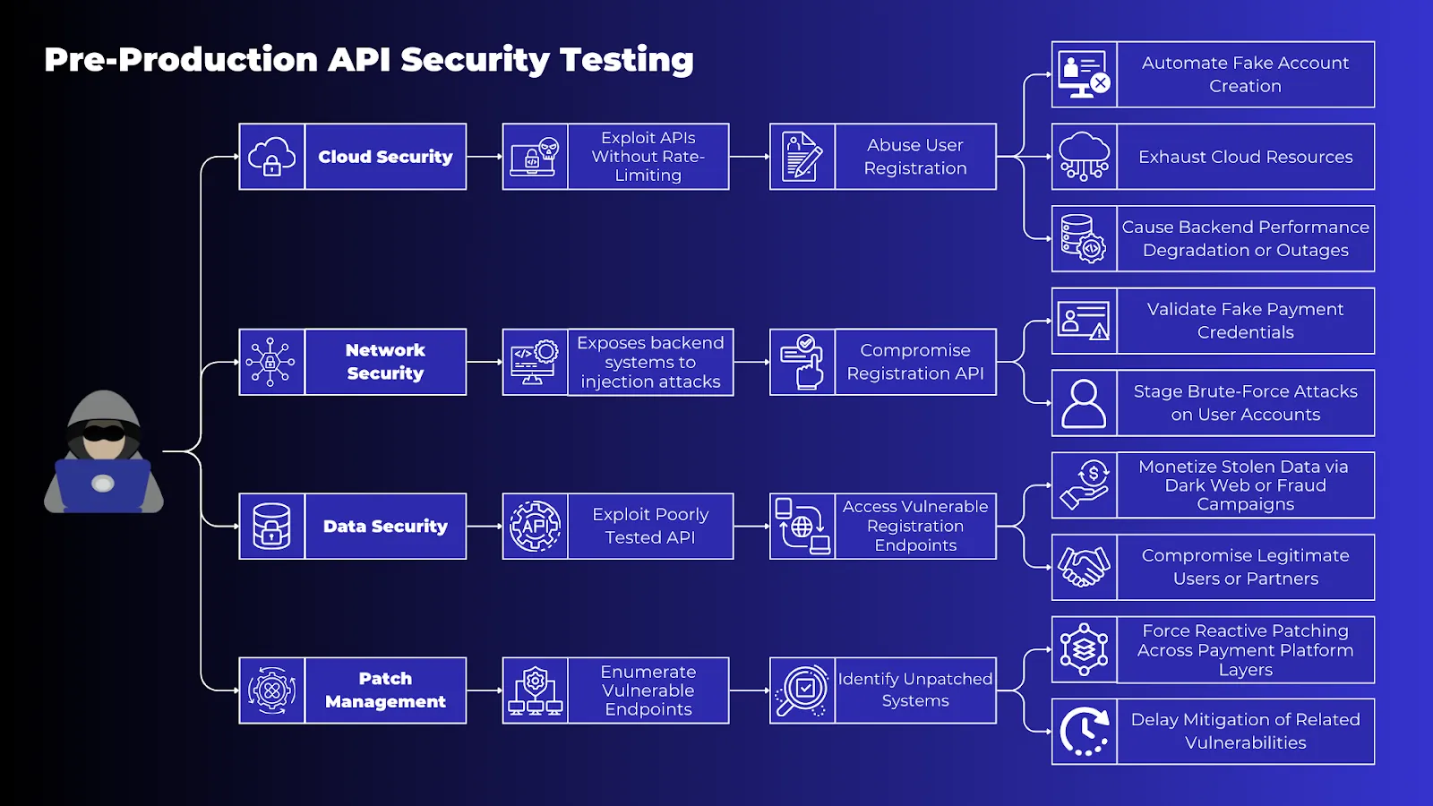 How a lack of Pre-Production API Security Testing expands attack surface across cloud, networks, and databases