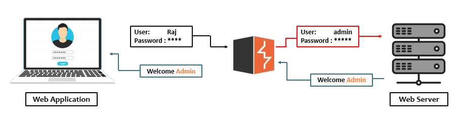 Proxy API Traffic Via Burp