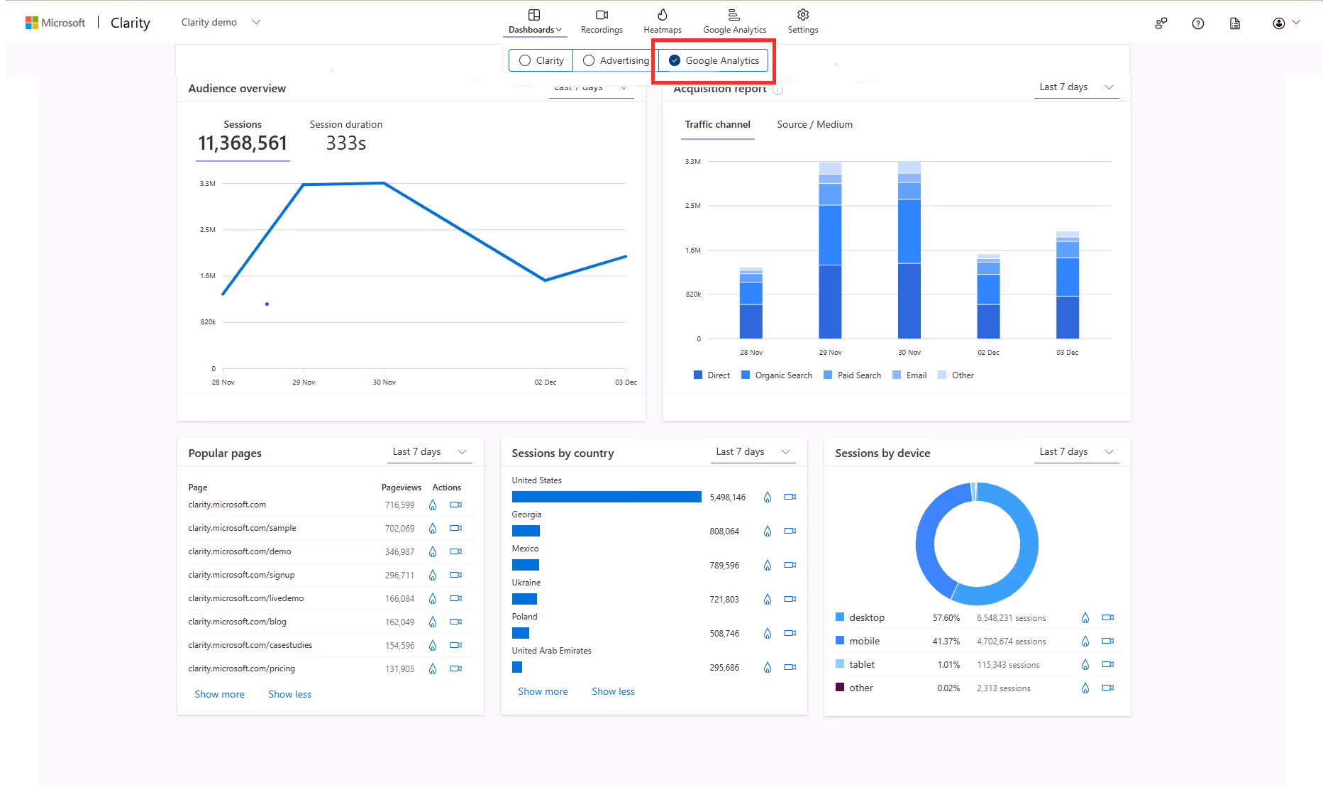 Microsoft Clarity dashboard showing audience overview with 11,368,561 sessions, session duration of 333 seconds, acquisition report by traffic channel, popular pages, sessions by country, and sessions by device with a donut chart.