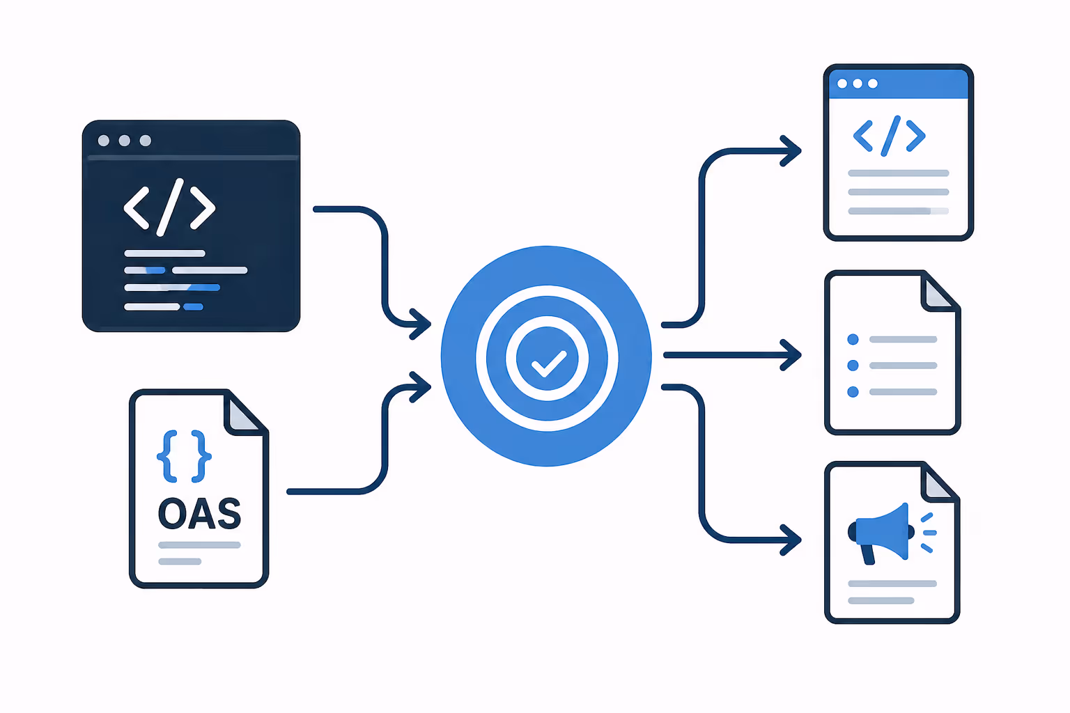 Single source of truth in code feeding multiple documentation outputs automatically.