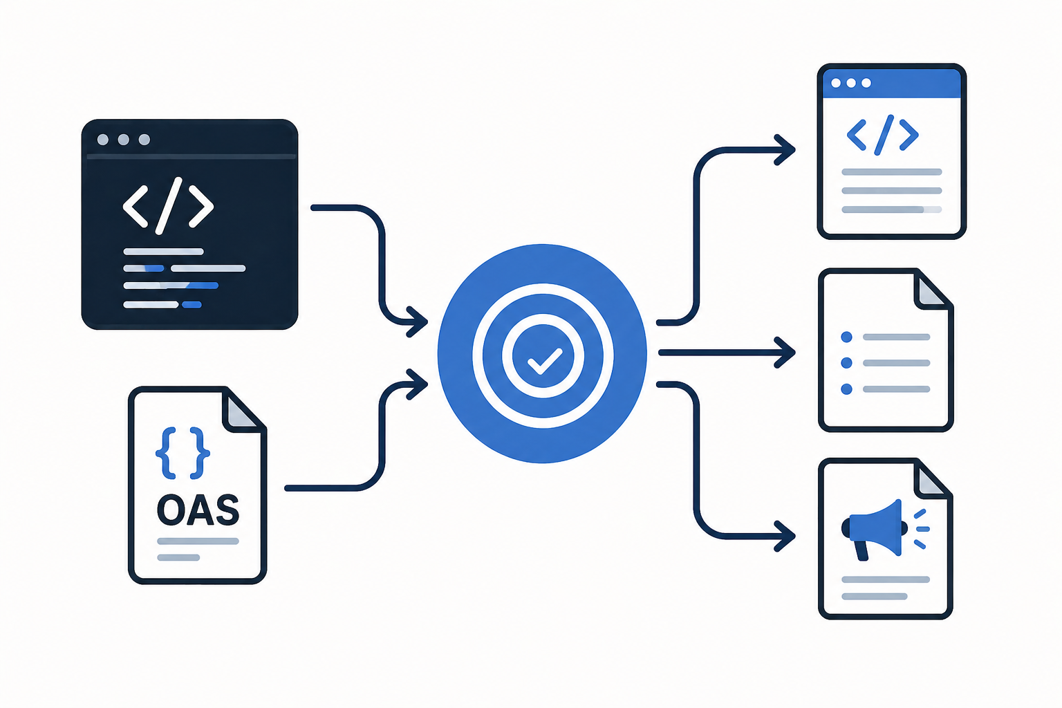 Single source of truth in code feeding multiple documentation outputs automatically.