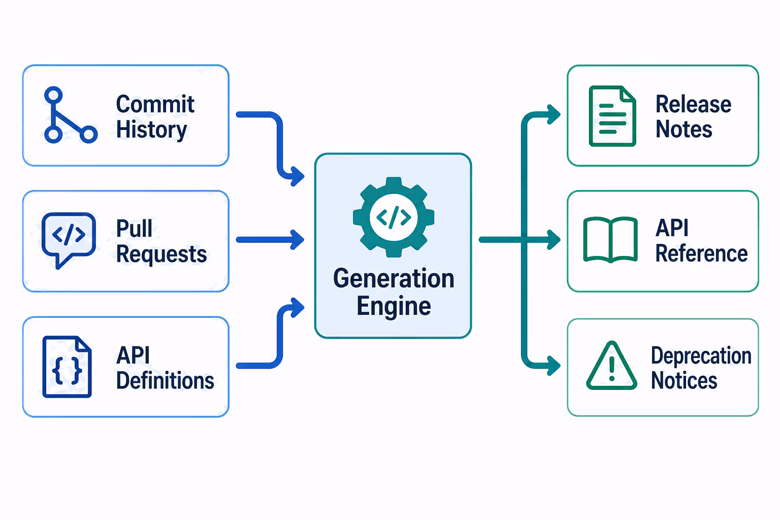 Diagram showing engineering artifacts feeding into a generation engine that outputs documentation types.