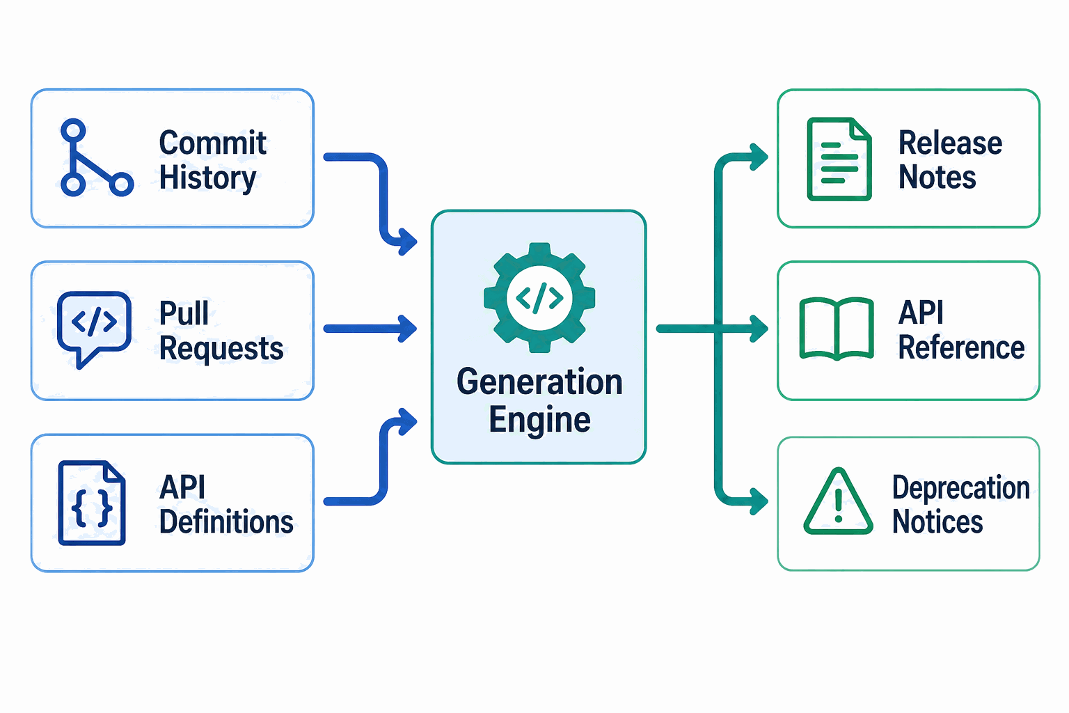 Diagram showing engineering artifacts feeding into a generation engine that outputs documentation types.