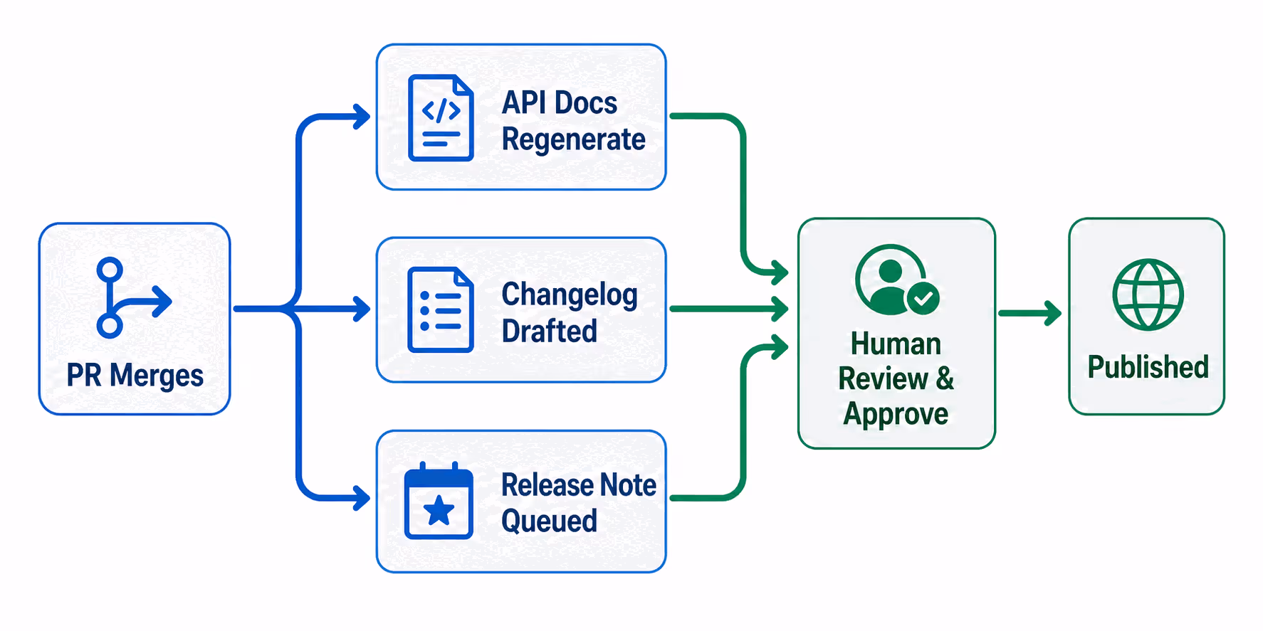Diagram showing a merged PR triggering automated documentation generation followed by human review before publication.