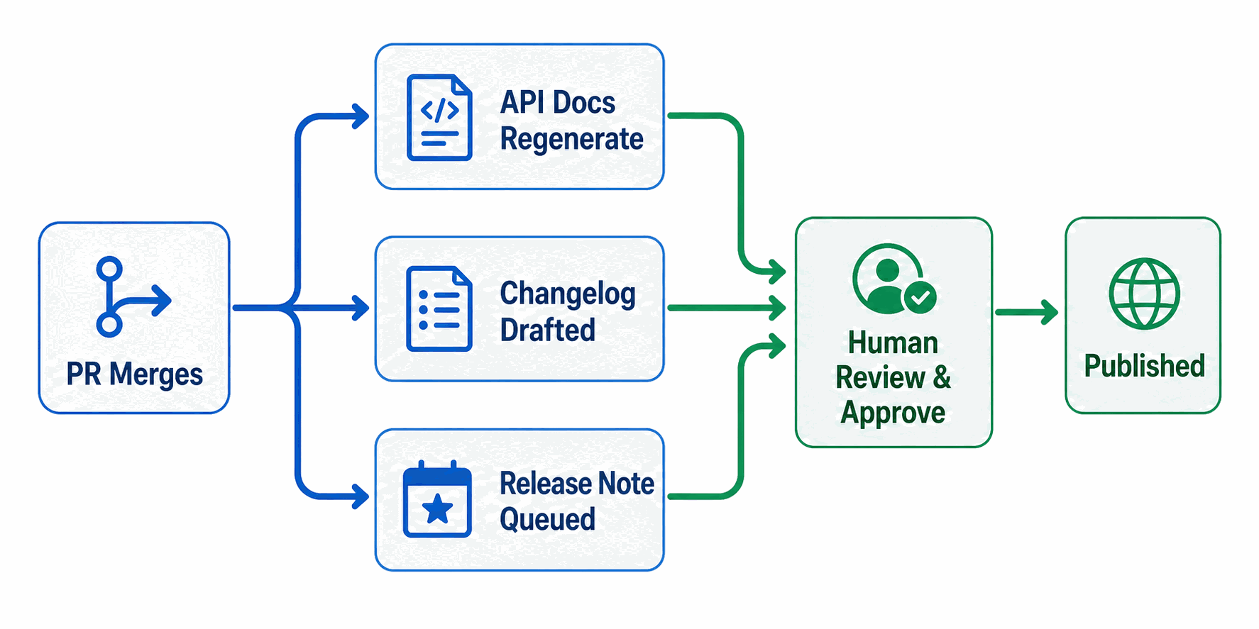 Diagram showing a merged PR triggering automated documentation generation followed by human review before publication.