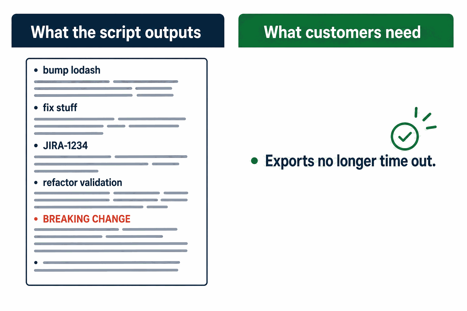Two panels contrasting a noisy automated commit dump with a single clear customer-facing release note.