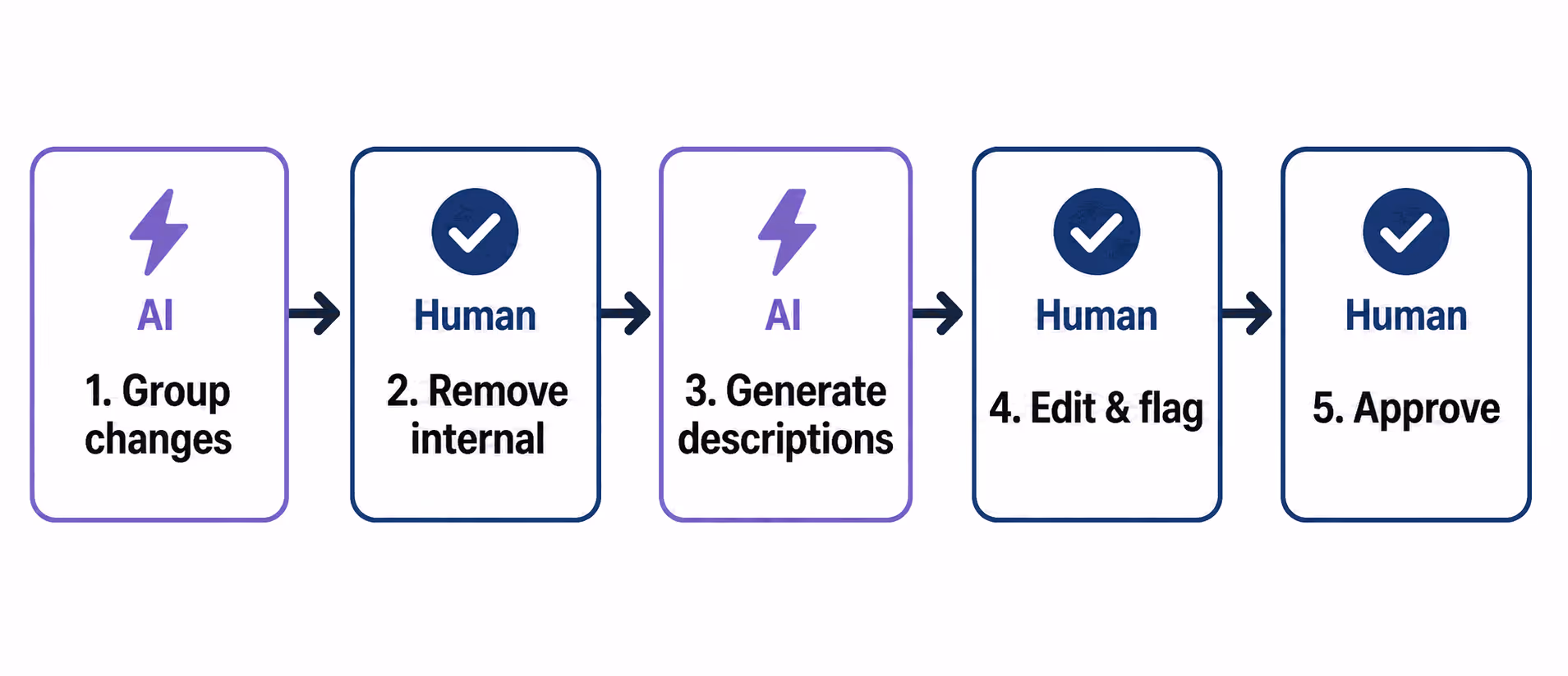 Five-step workflow diagram alternating between AI and human tasks in the release notes process.
