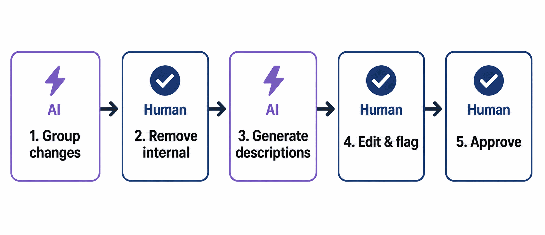 Five-step workflow diagram alternating between AI and human tasks in the release notes process.