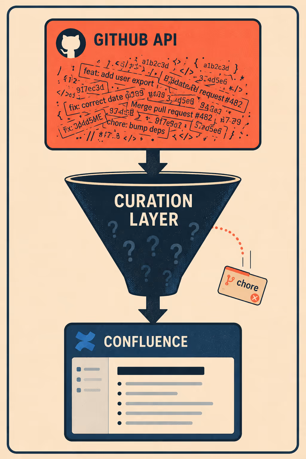 Three-stage diagram showing raw GitHub data flowing through curation layer to clean Confluence output