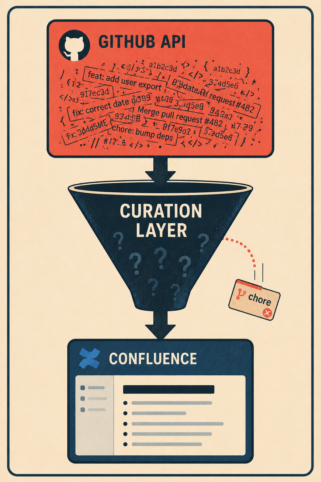 Three-stage diagram showing raw GitHub data flowing through curation layer to clean Confluence output