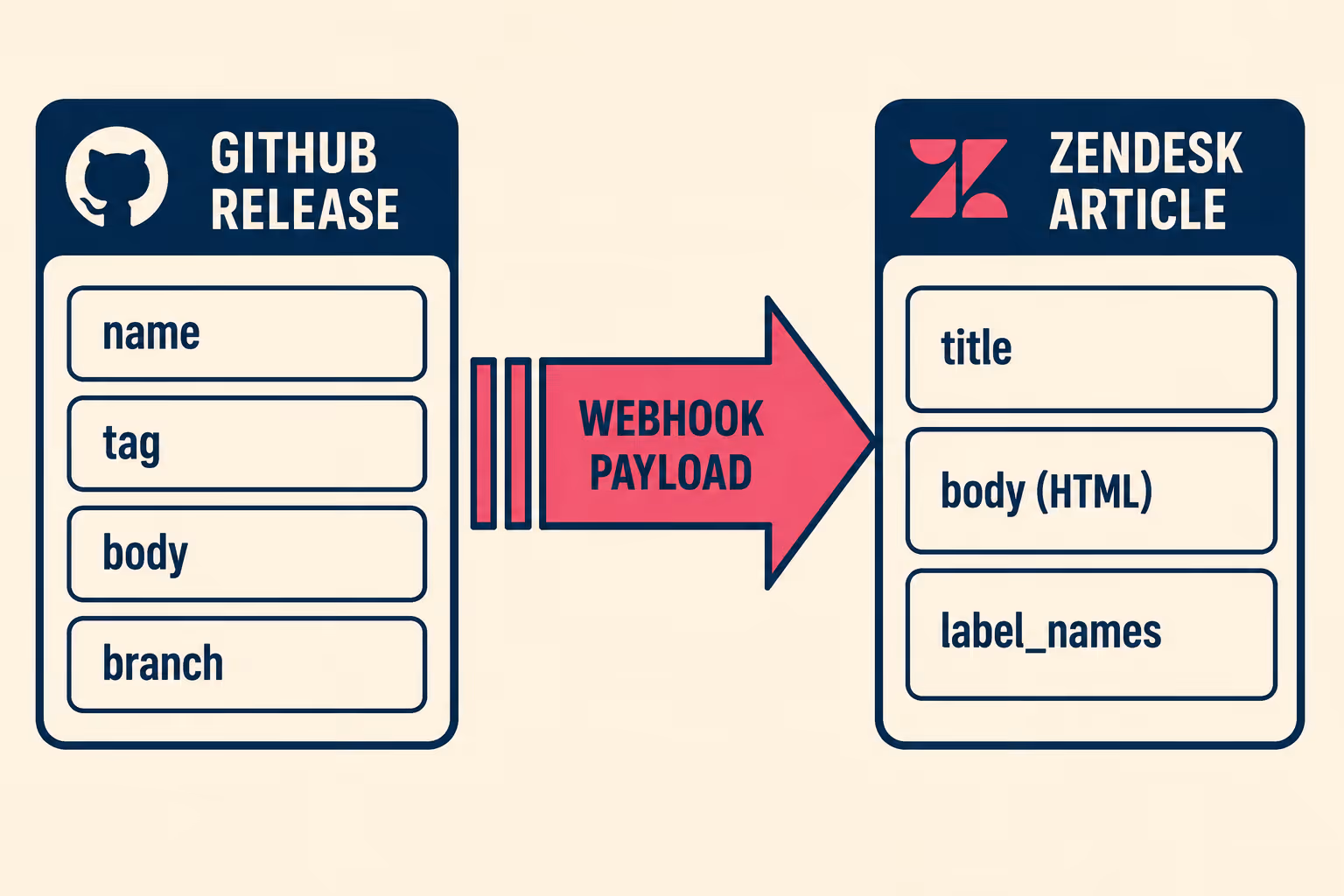 Data flow diagram from GitHub release webhook to Zendesk article fields