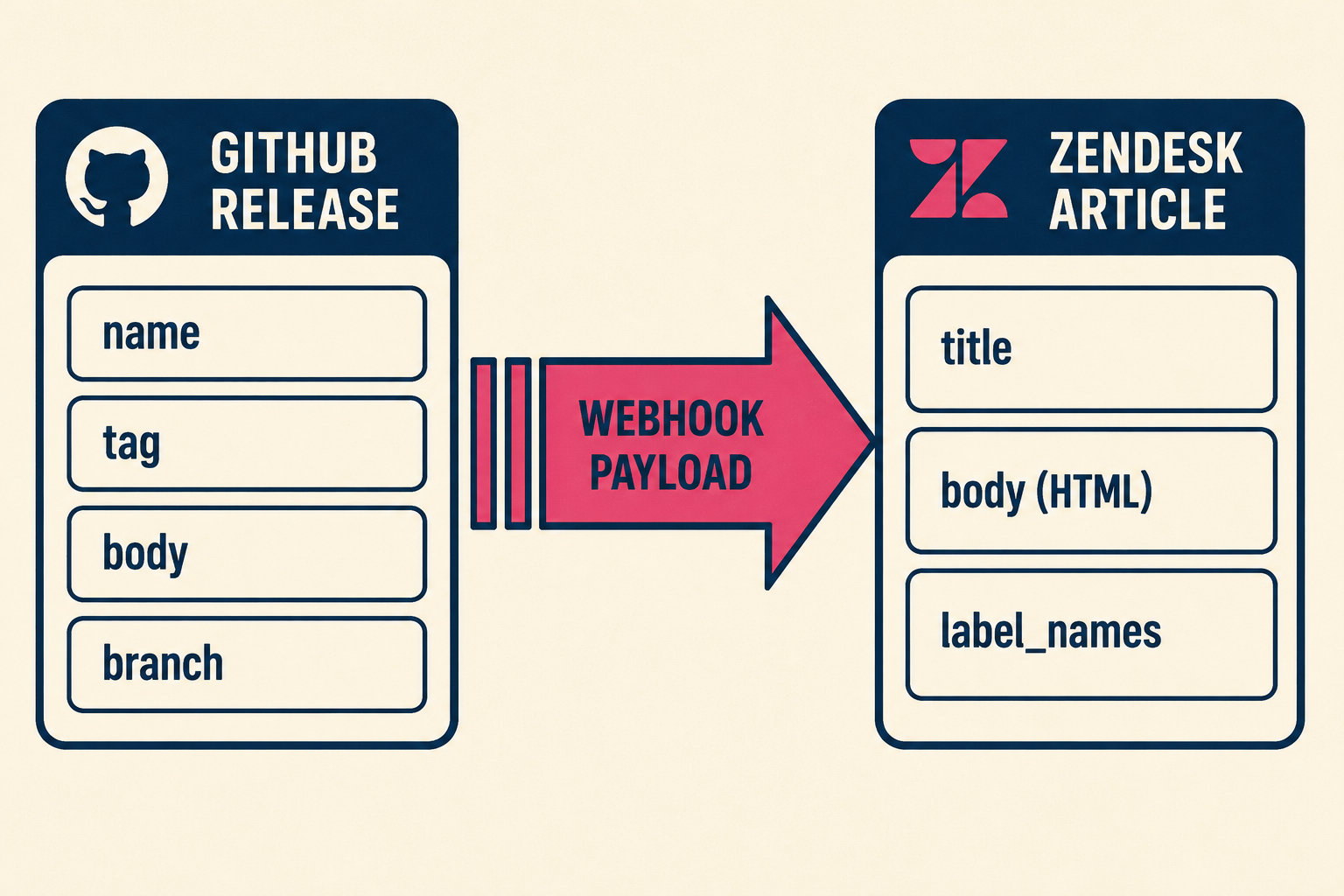 Data flow diagram from GitHub release webhook to Zendesk article fields