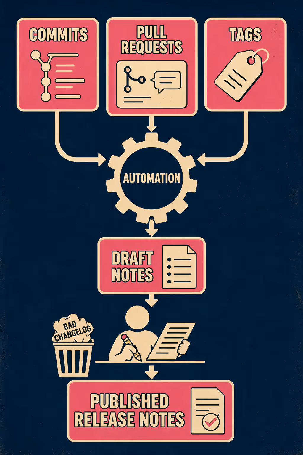 Three-step flow: automated changelog generation, human review, published release notes
