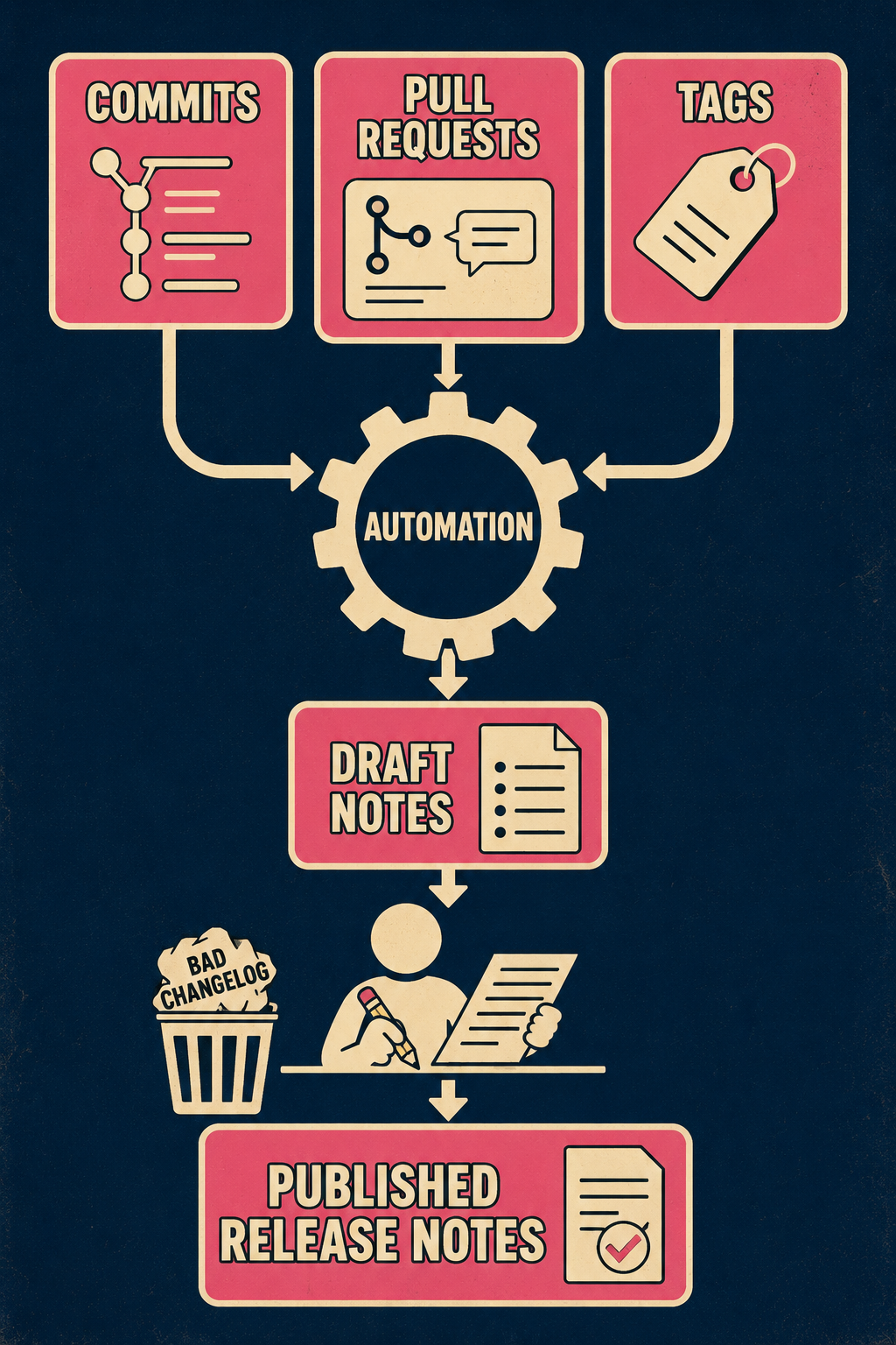 Three-step flow: automated changelog generation, human review, published release notes