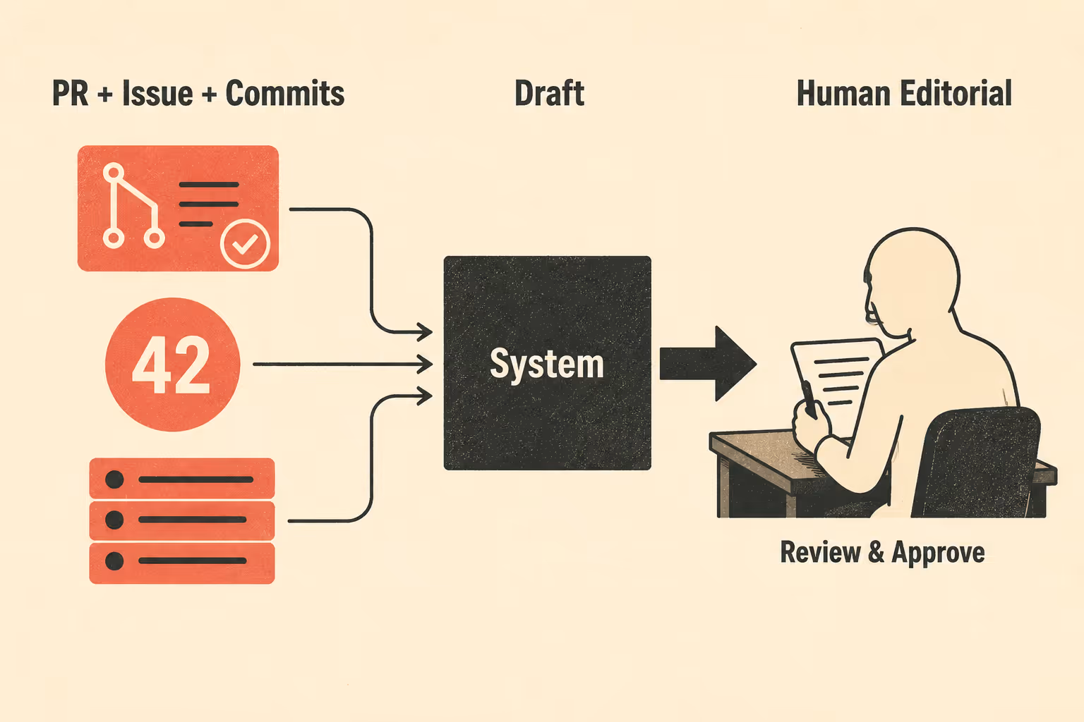 Three GitHub artifacts flow into a system which produces a draft for human review