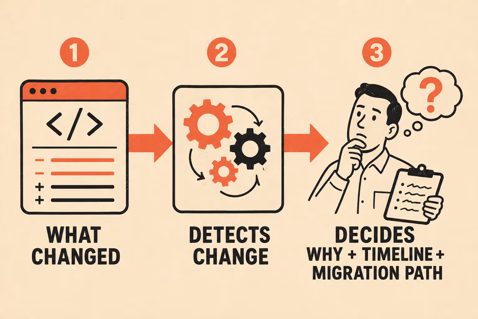 Three-stage diagram showing automated detection versus human decision-making for API changes