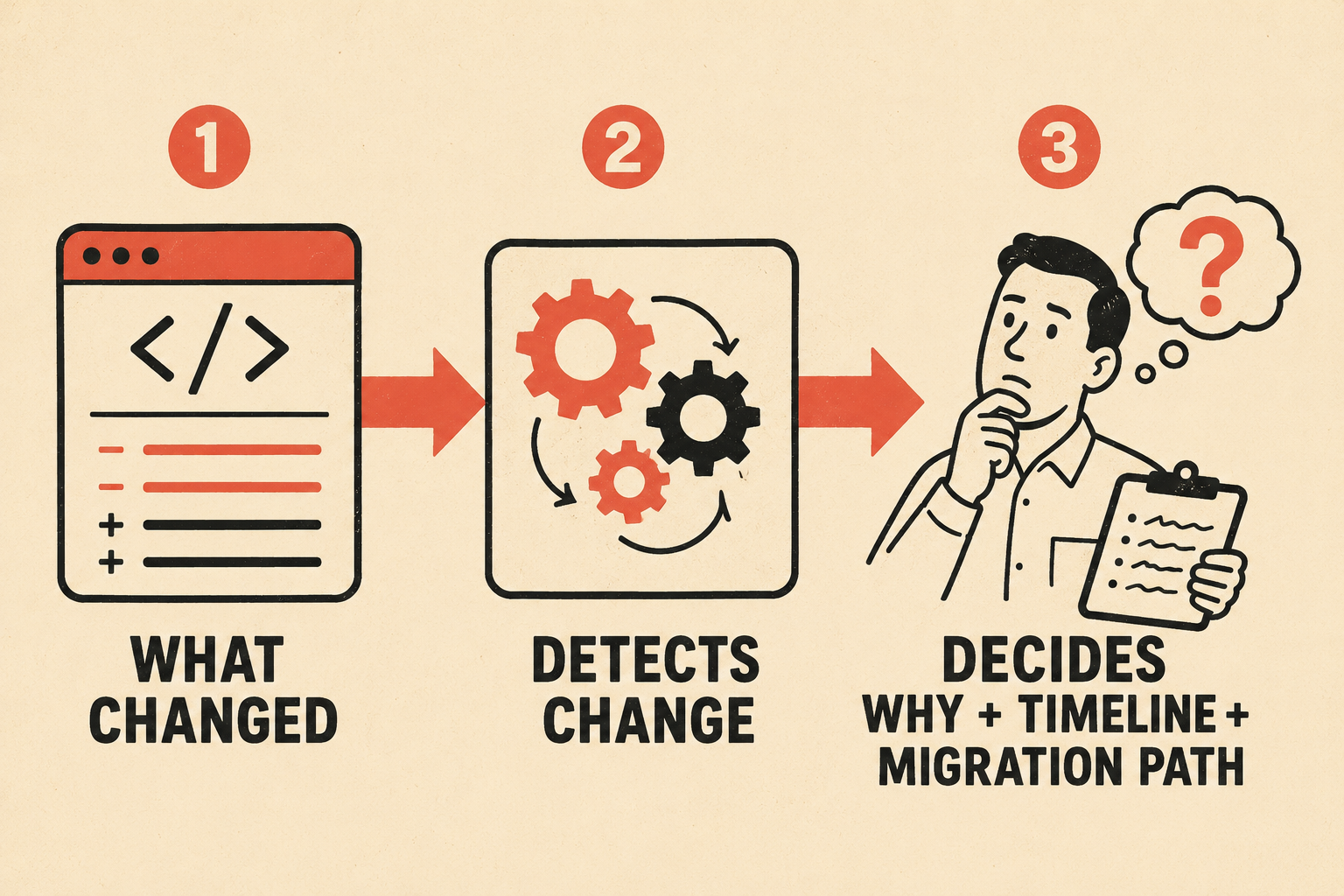 Three-stage diagram showing automated detection versus human decision-making for API changes