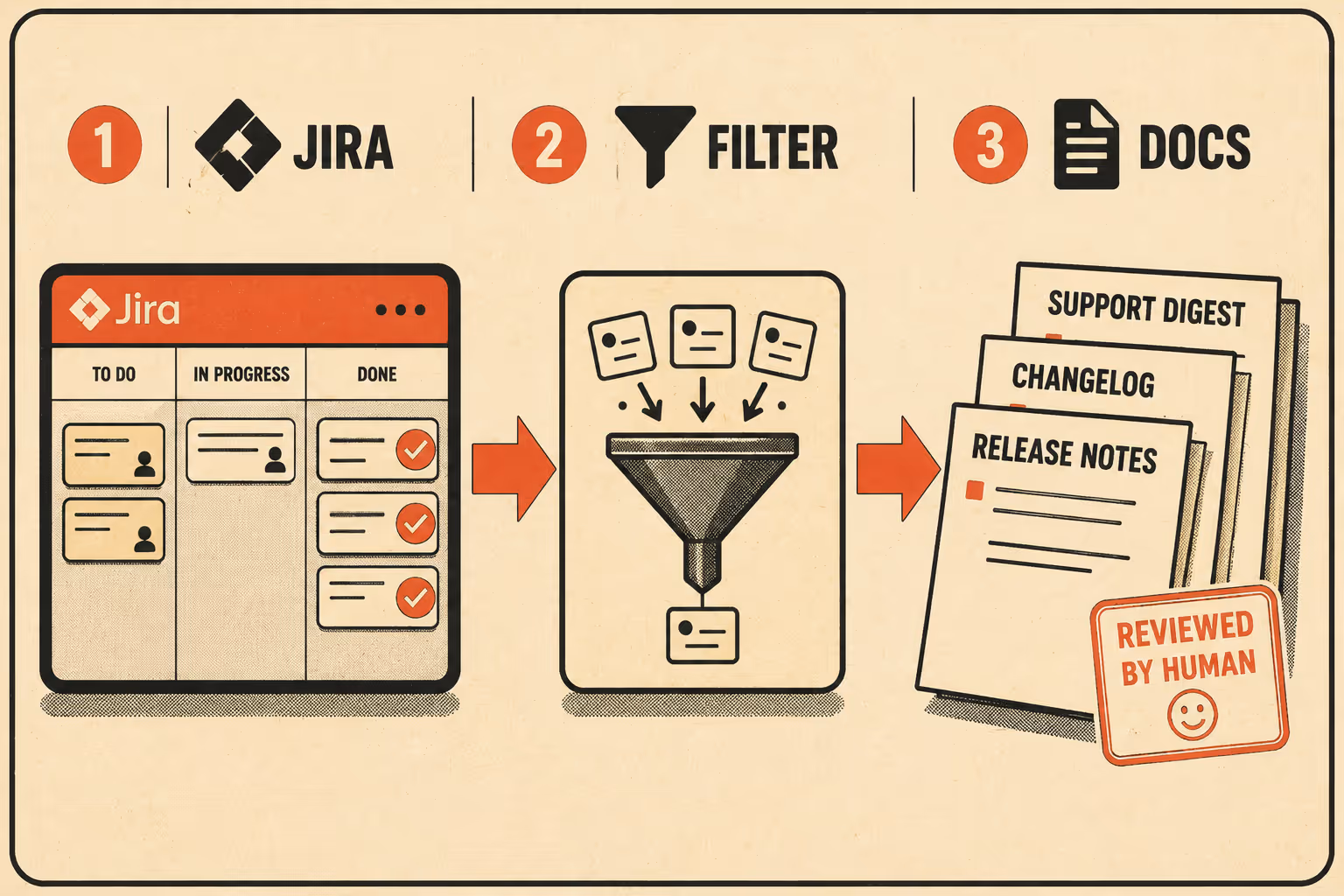 Flow diagram showing Jira tickets being extracted and converted into release notes and documentation