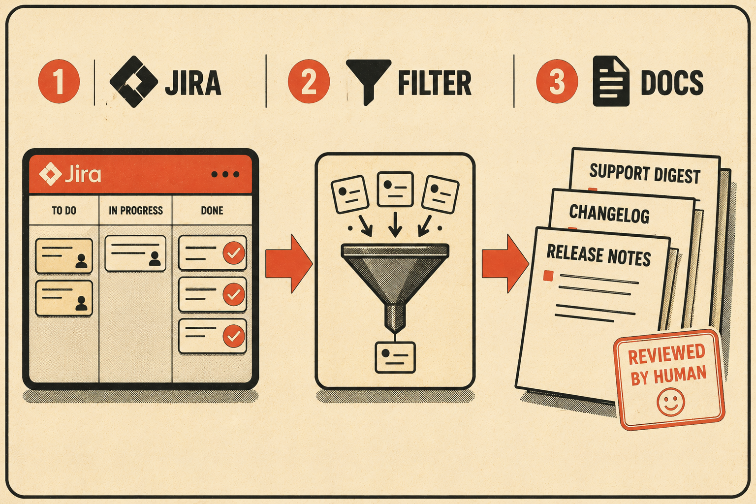 Flow diagram showing Jira tickets being extracted and converted into release notes and documentation