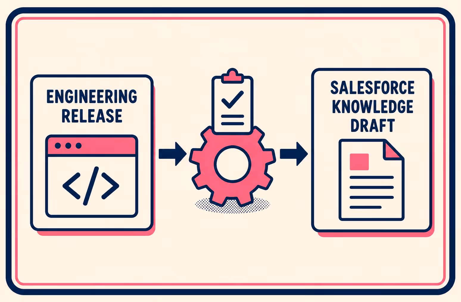 Three connected boxes showing automated flow from engineering to Salesforce Knowledge.