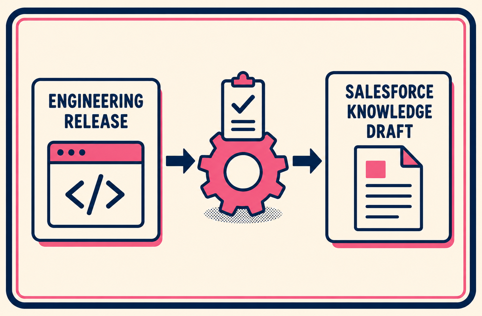 Three connected boxes showing automated flow from engineering to Salesforce Knowledge.
